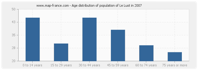 Age distribution of population of Le Luot in 2007